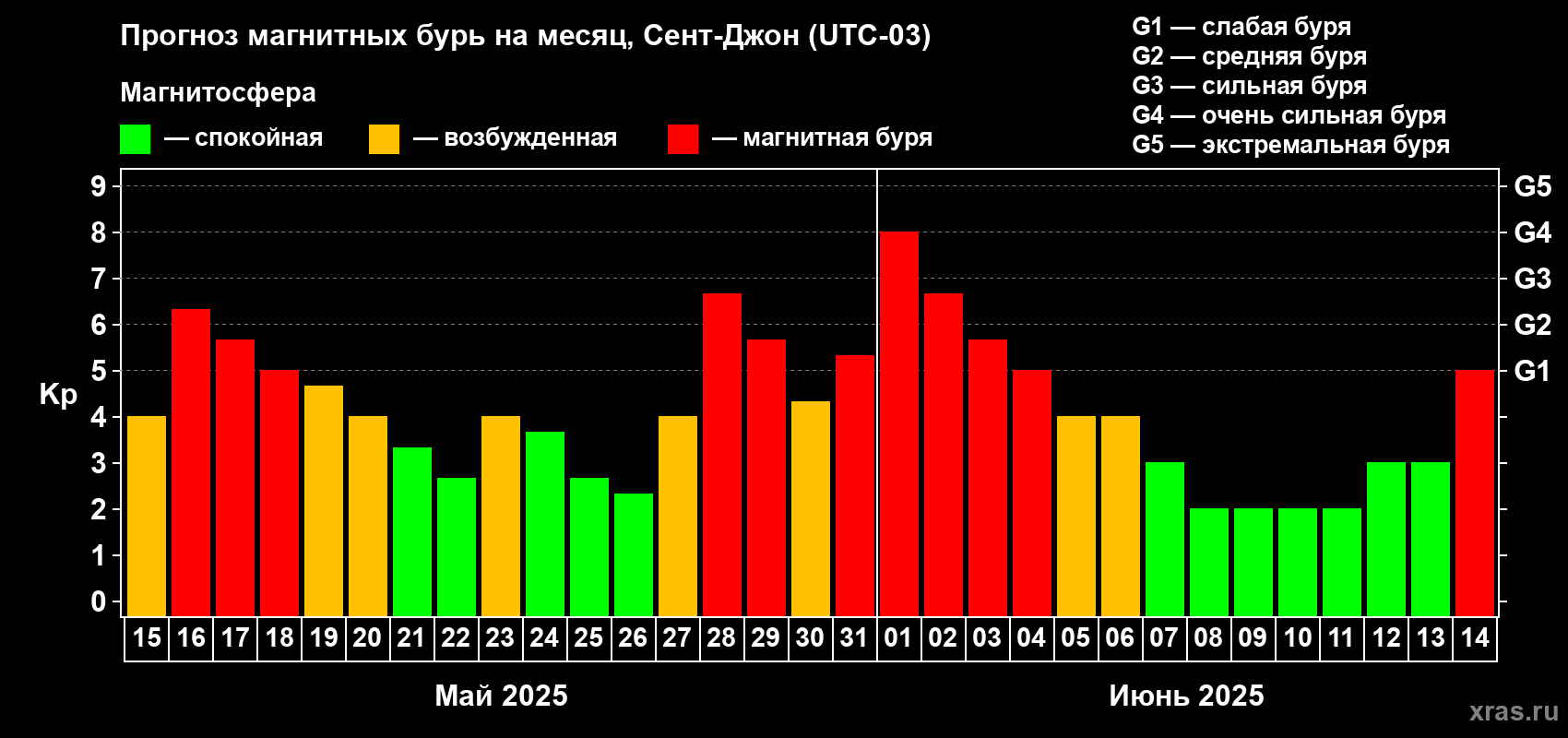 Прогноз максимального суточного геомагнитного индекса Kp на <b>1 месяц</b> (31 день) <b>с 15 мая по 14 июня 2025 г</b>