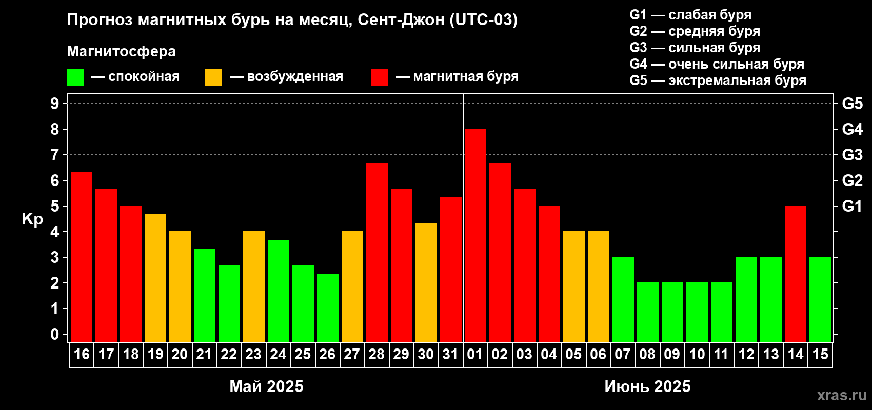 Прогноз максимального суточного геомагнитного индекса Kp на <b>1 месяц</b> (31 день) <b>с 16 мая по 15 июня 2025 г</b>