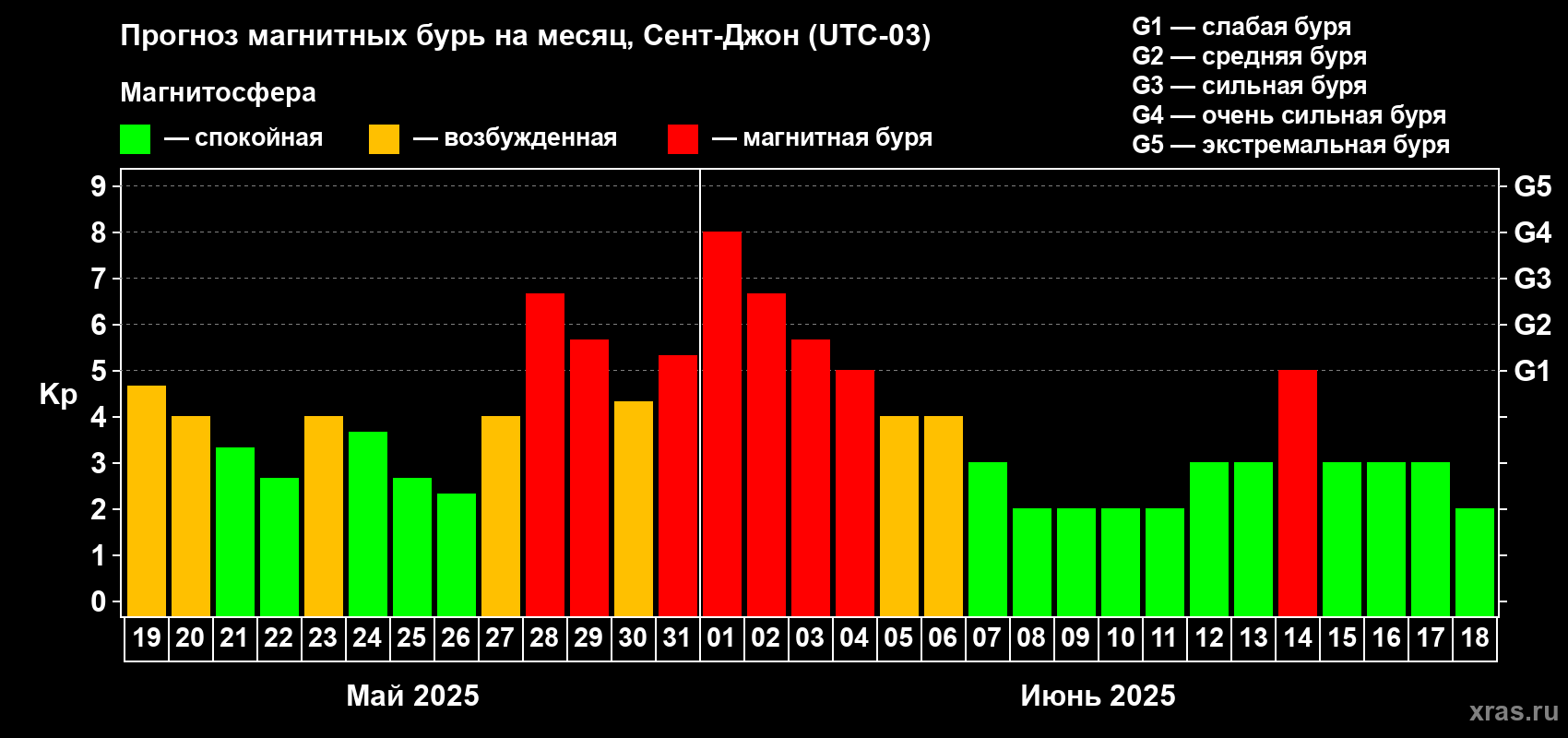 Прогноз максимального суточного геомагнитного индекса Kp на <b>1 месяц</b> (31 день) <b>с 19 мая по 18 июня 2025 г</b>