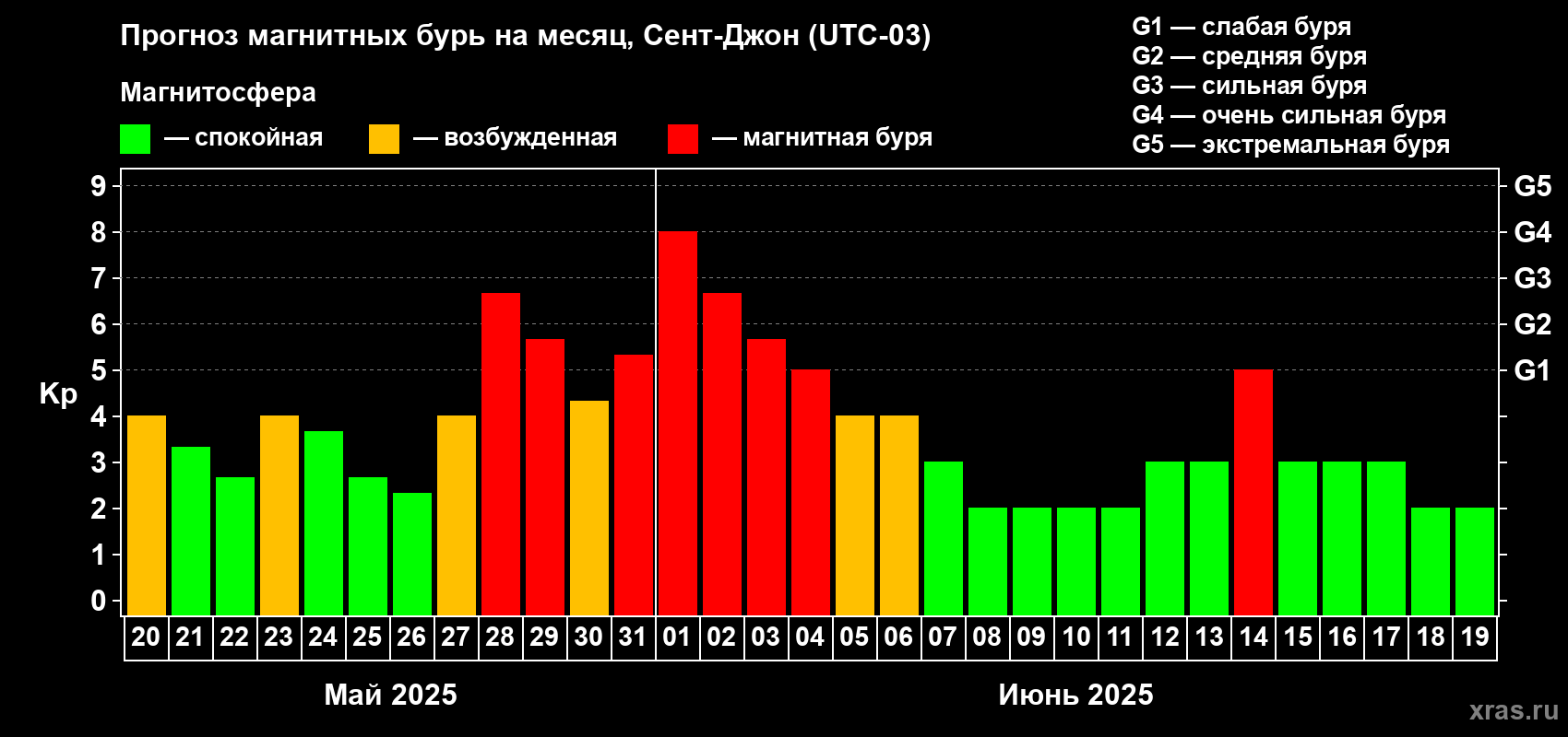Прогноз максимального суточного геомагнитного индекса Kp на <b>1 месяц</b> (31 день) <b>с 20 мая по 19 июня 2025 г</b>