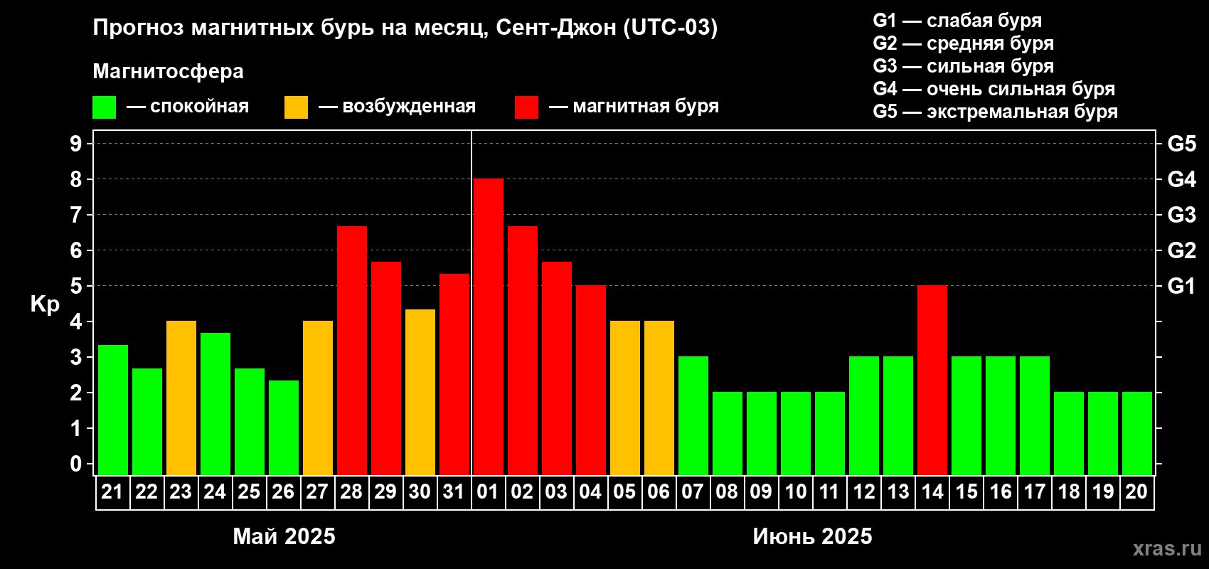 Прогноз максимального суточного геомагнитного индекса Kp на <b>1 месяц</b> (31 день) <b>с 21 мая по 20 июня 2025 г</b>