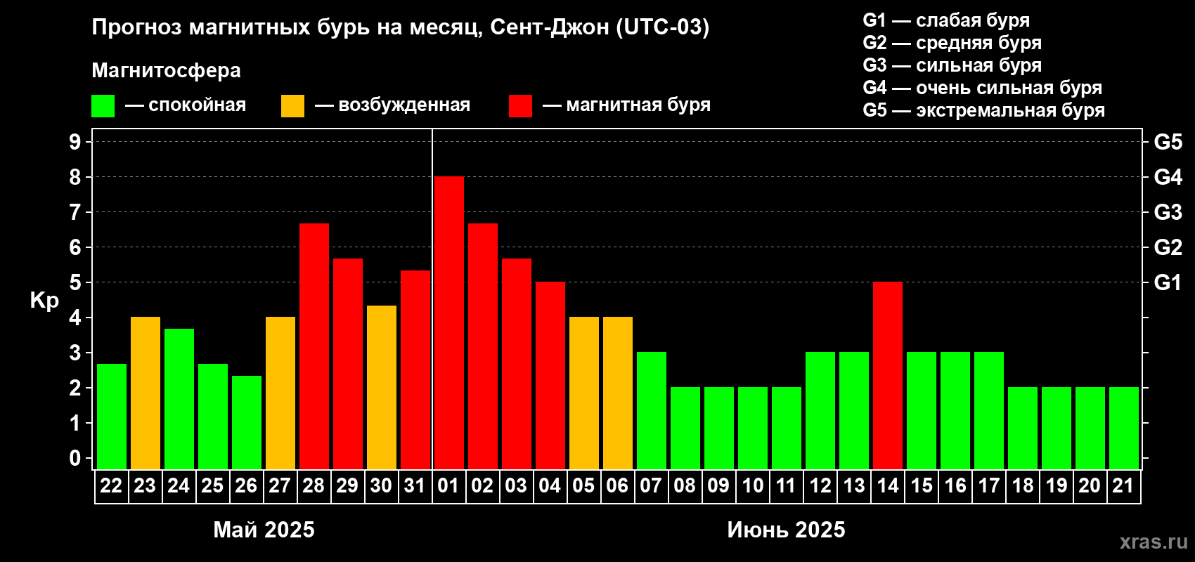 Прогноз максимального суточного геомагнитного индекса Kp на <b>1 месяц</b> (31 день) <b>с 22 мая по 21 июня 2025 г</b>