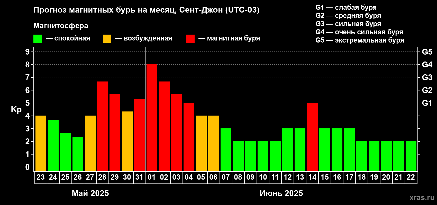 Прогноз максимального суточного геомагнитного индекса Kp на <b>1 месяц</b> (31 день) <b>с 23 мая по 22 июня 2025 г</b>