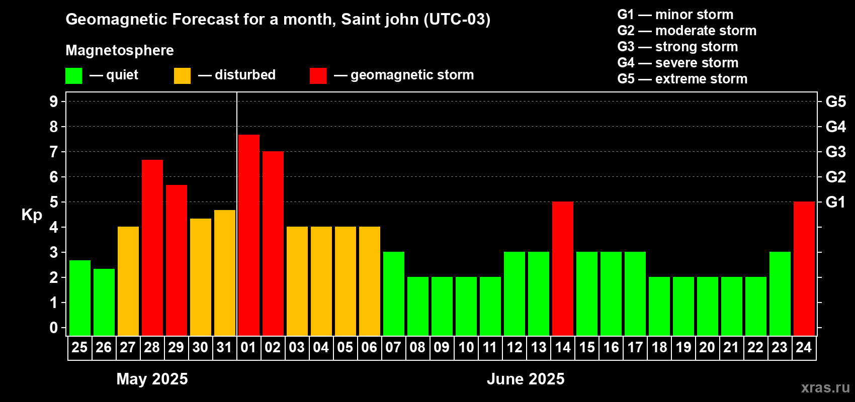 Forecast of the daily maximal value of geomagnetic index Kp for <b>1 month</b> (31 days) <b>from May 25, 2025 to Jun 24, 2025</b>