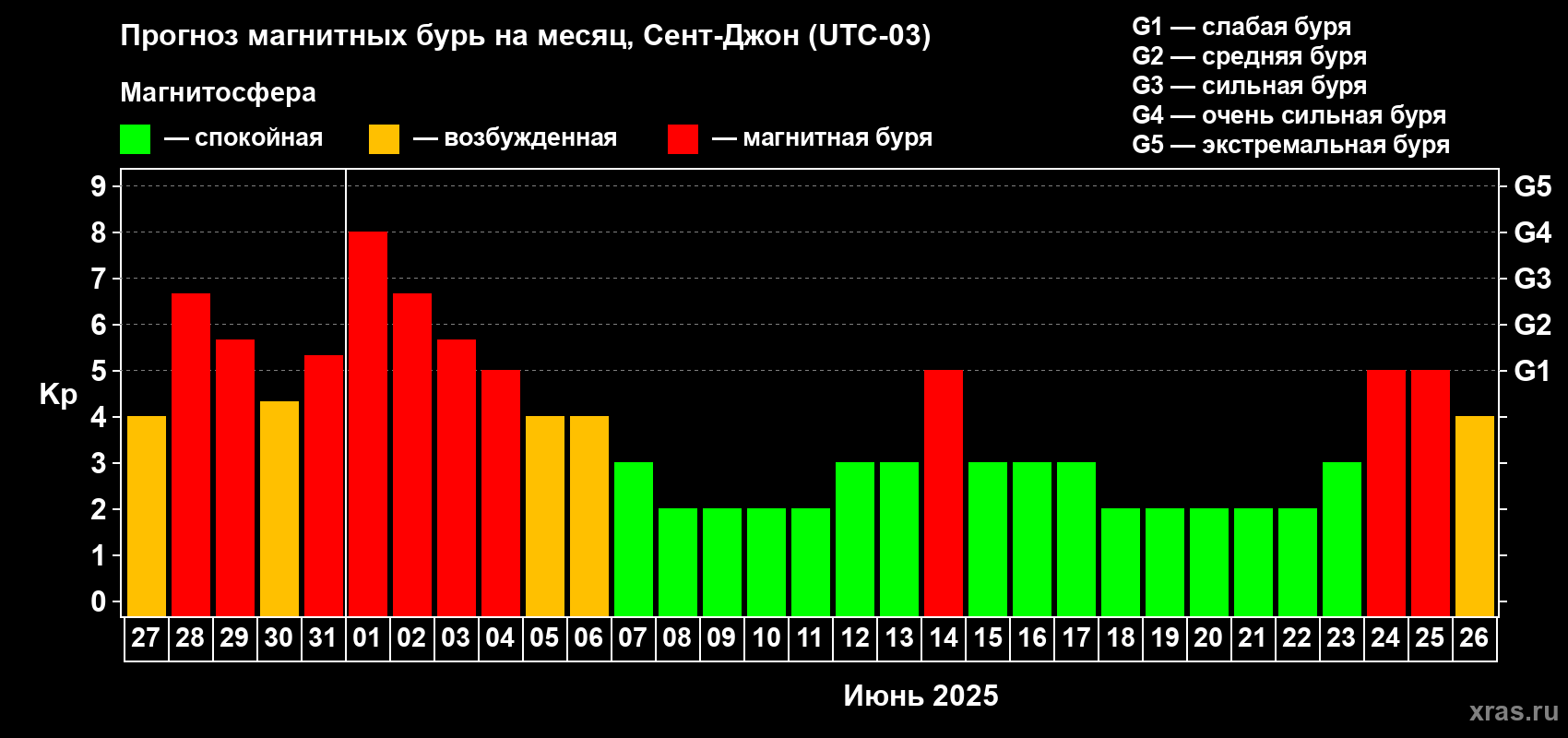 Прогноз максимального суточного геомагнитного индекса Kp на <b>1 месяц</b> (31 день) <b>с 27 мая по 26 июня 2025 г</b>