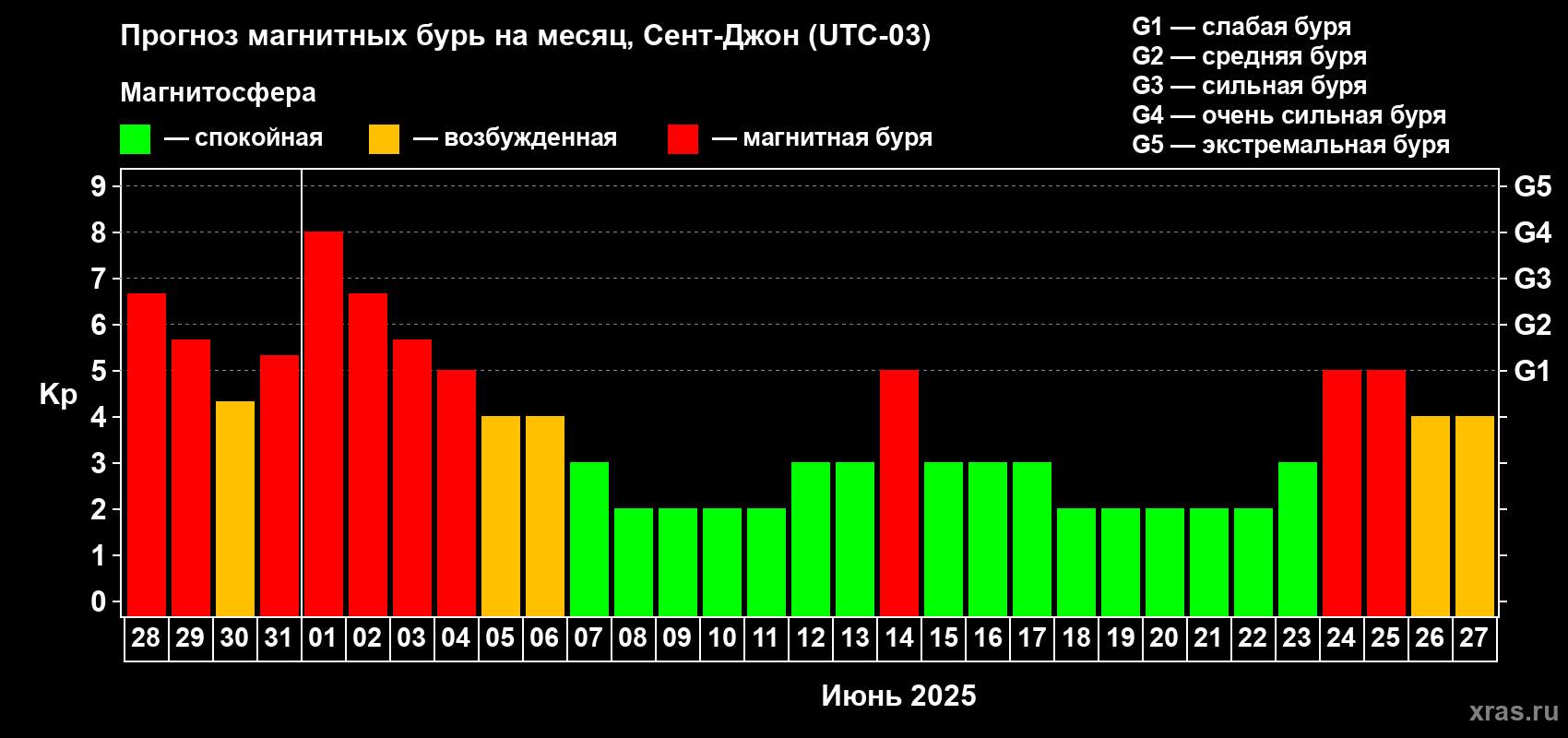 Прогноз максимального суточного геомагнитного индекса Kp на <b>1 месяц</b> (31 день) <b>с 28 мая по 27 июня 2025 г</b>