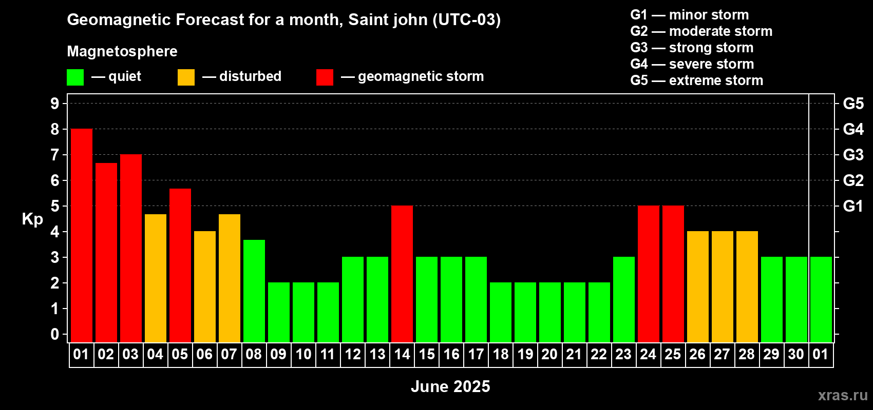 Forecast of the daily maximal value of geomagnetic index Kp for <b>1 month</b> (31 days) <b>from Jun 01, 2025 to Jul 01, 2025</b>