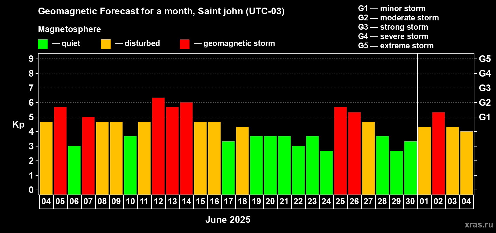 Forecast of the daily maximal value of geomagnetic index Kp for <b>1 month</b> (31 days) <b>from Jun 04, 2025 to Jul 04, 2025</b>