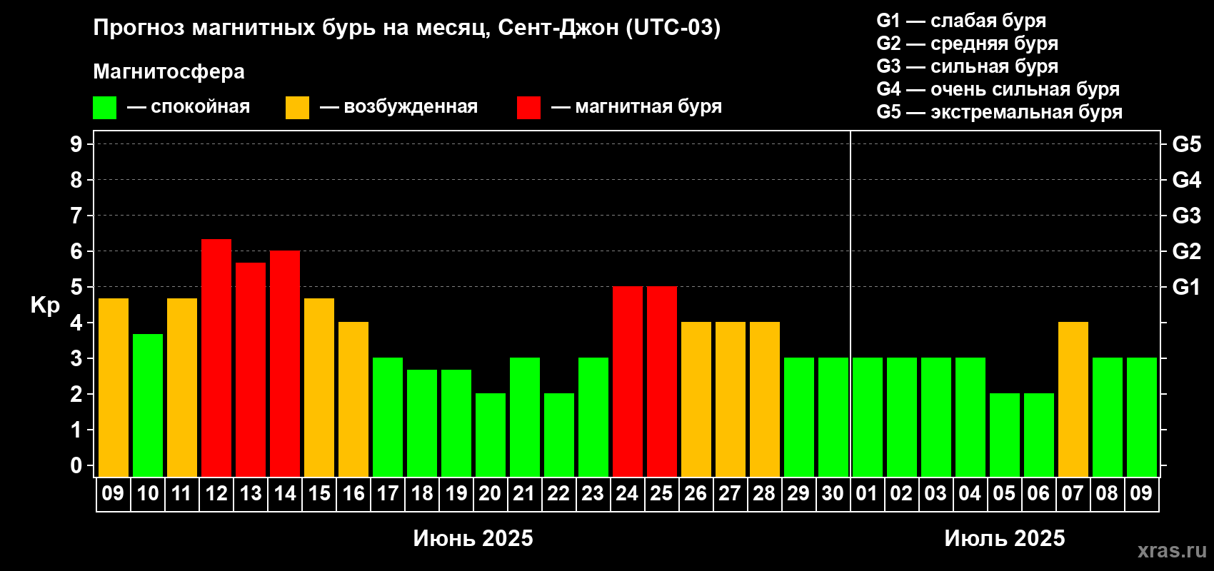 Прогноз максимального суточного геомагнитного индекса Kp на <b>1 месяц</b> (31 день) <b>с 09 июня по 09 июля 2025 г</b>