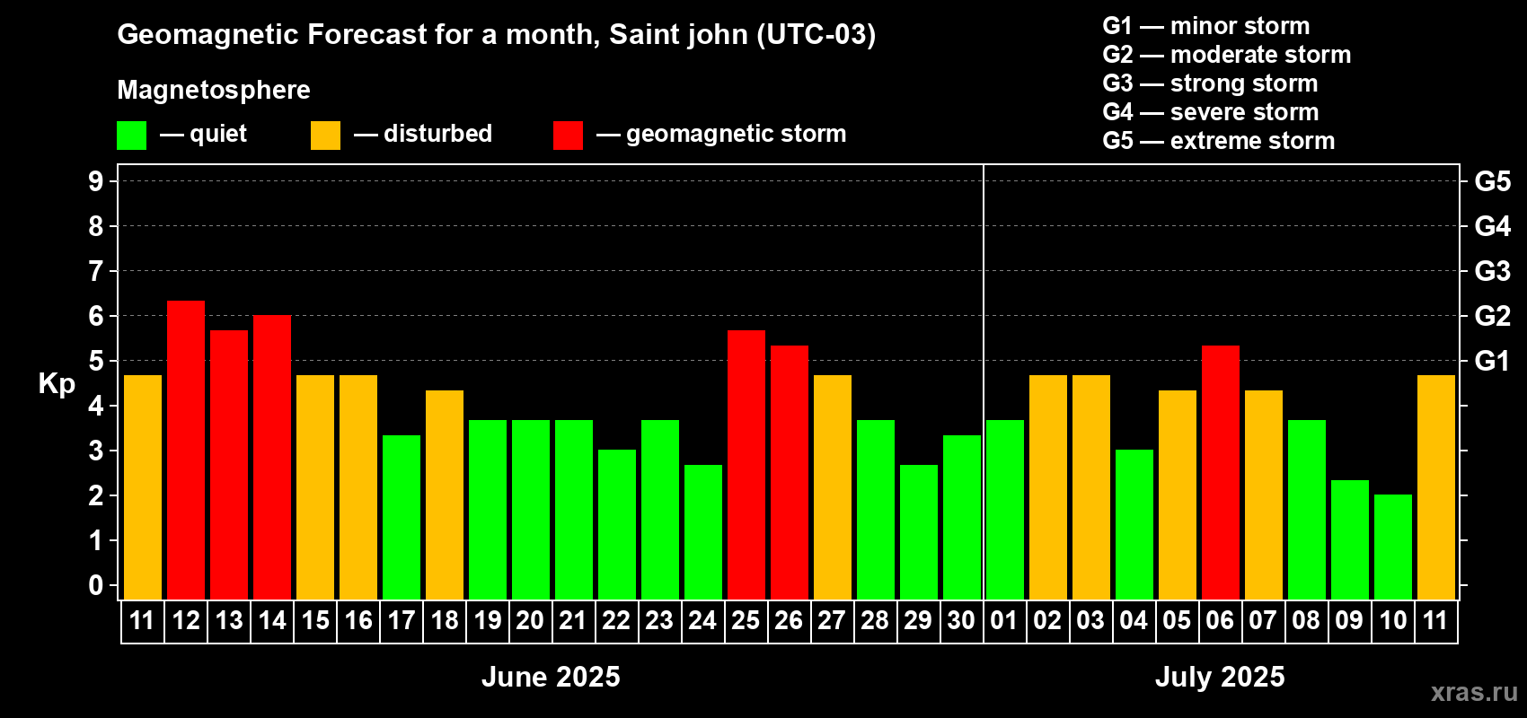 Forecast of the daily maximal value of geomagnetic index Kp for <b>1 month</b> (31 days) <b>from Jun 11, 2025 to Jul 11, 2025</b>