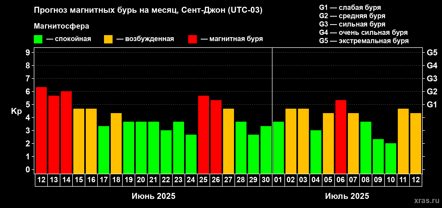Прогноз максимального суточного геомагнитного индекса Kp на <b>1 месяц</b> (31 день) <b>с 12 июня по 12 июля 2025 г</b>