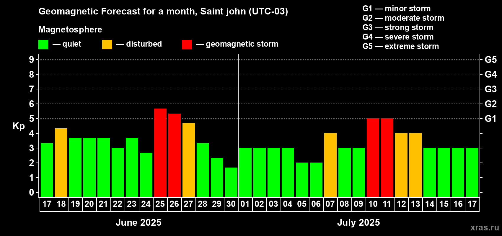 Forecast of the daily maximal value of geomagnetic index Kp for <b>1 month</b> (31 days) <b>from Jun 17, 2025 to Jul 17, 2025</b>