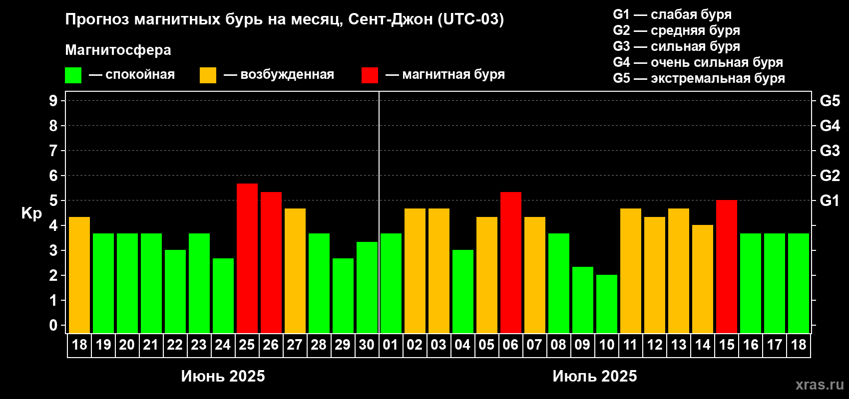 Прогноз максимального суточного геомагнитного индекса Kp на <b>1 месяц</b> (31 день) <b>с 18 июня по 18 июля 2025 г</b>