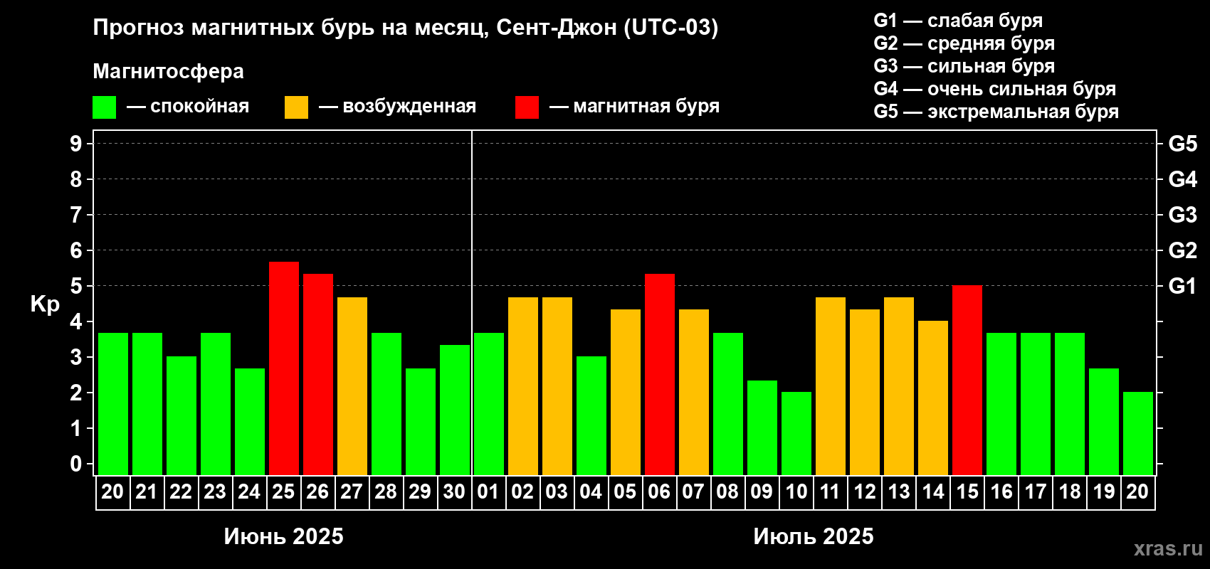 Прогноз максимального суточного геомагнитного индекса Kp на <b>1 месяц</b> (31 день) <b>с 20 июня по 20 июля 2025 г</b>