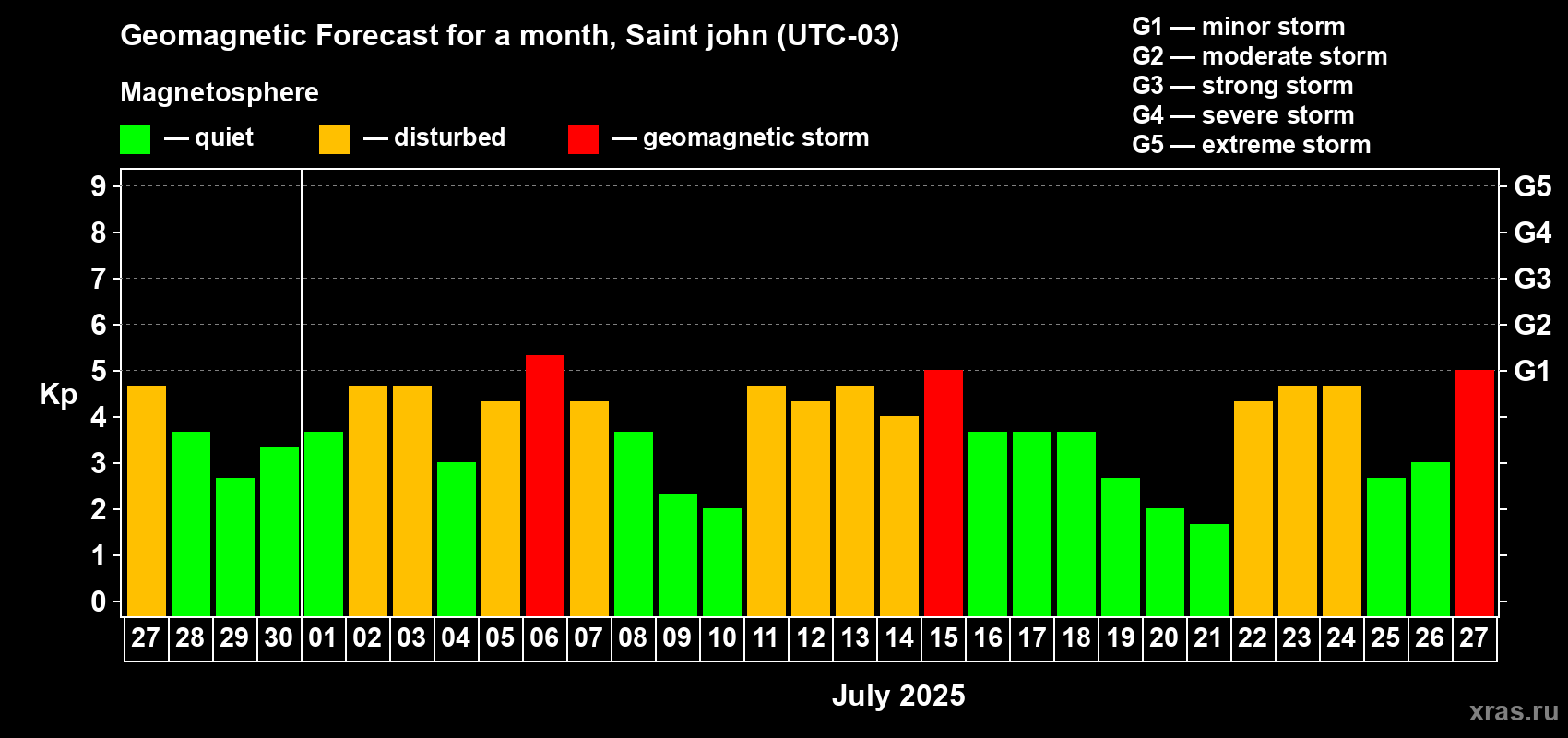 Forecast of the daily maximal value of geomagnetic index Kp for <b>1 month</b> (31 days) <b>from Jun 27, 2025 to Jul 27, 2025</b>