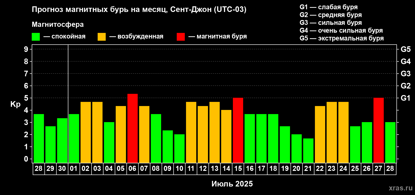 Прогноз максимального суточного геомагнитного индекса Kp на <b>1 месяц</b> (31 день) <b>с 28 июня по 28 июля 2025 г</b>