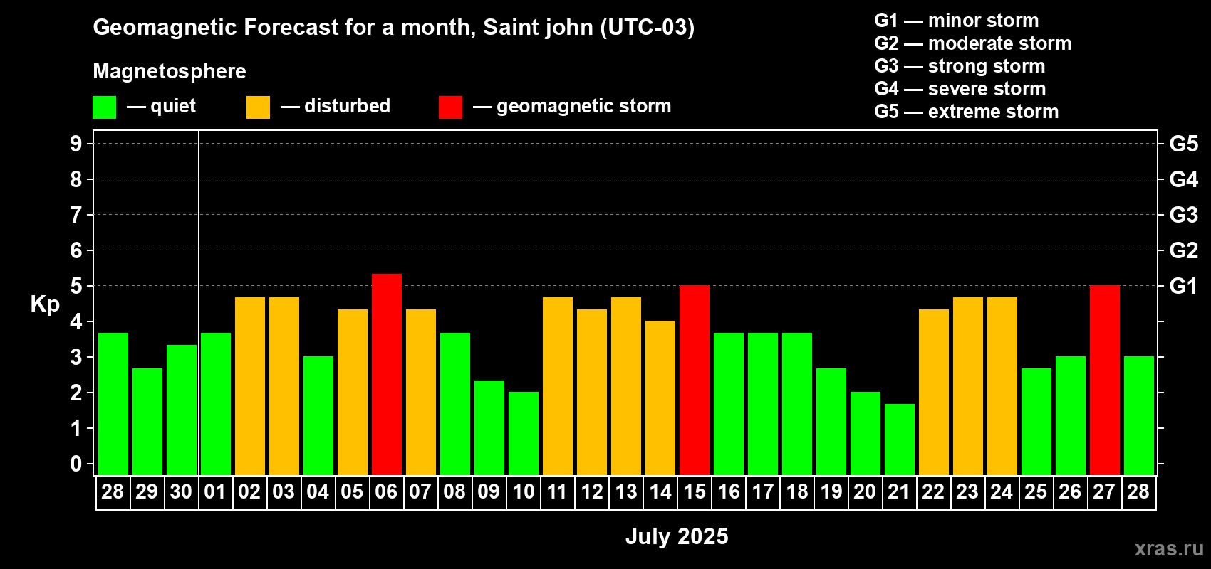 Forecast of the daily maximal value of geomagnetic index Kp for <b>1 month</b> (31 days) <b>from Jun 28, 2025 to Jul 28, 2025</b>