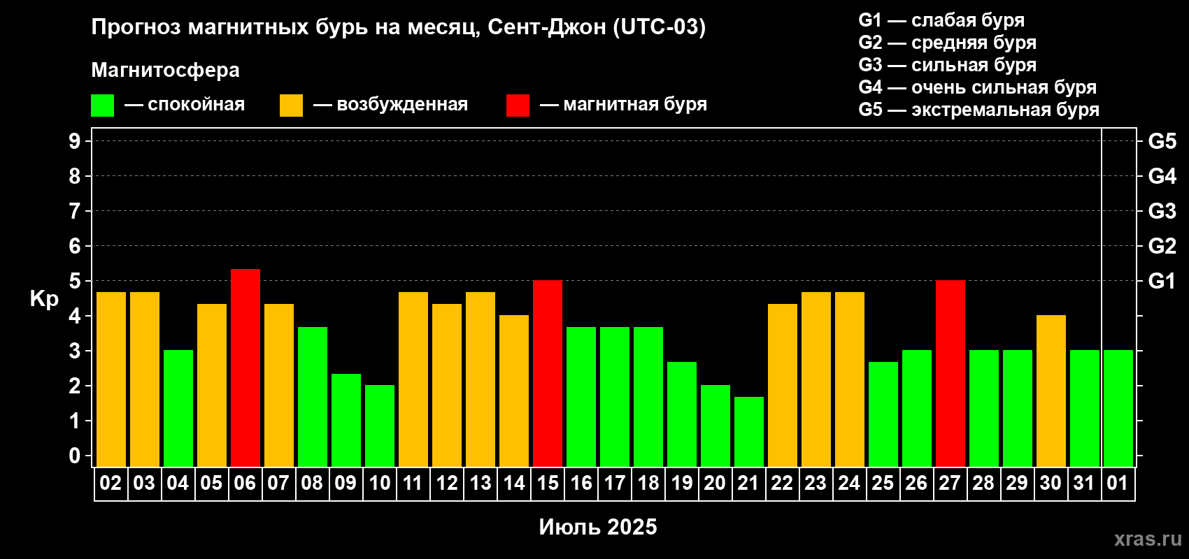 Прогноз максимального суточного геомагнитного индекса Kp на <b>1 месяц</b> (31 день) <b>с 02 июля по 01 августа 2025 г</b>