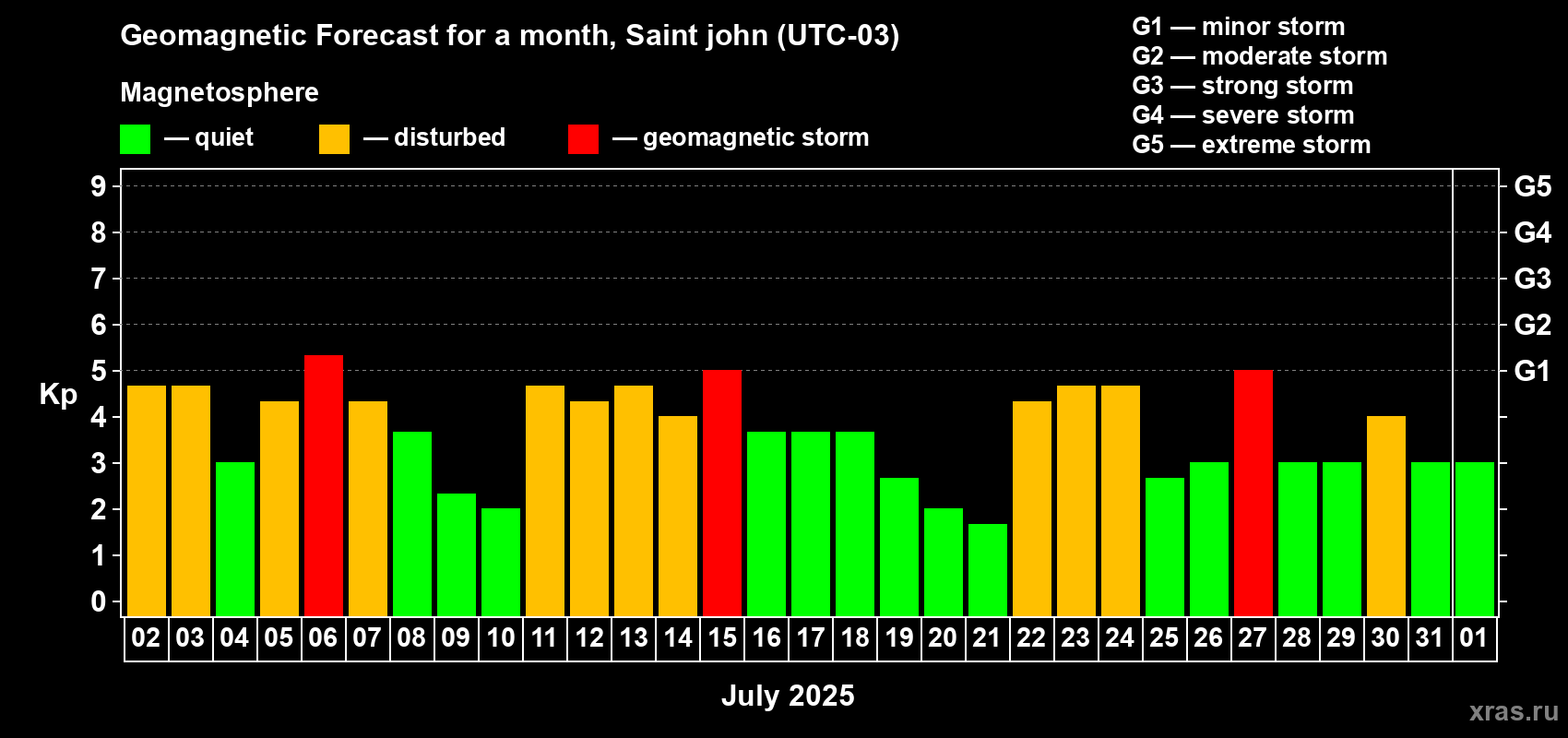 Forecast of the daily maximal value of geomagnetic index Kp for <b>1 month</b> (31 days) <b>from Jul 02, 2025 to Aug 01, 2025</b>