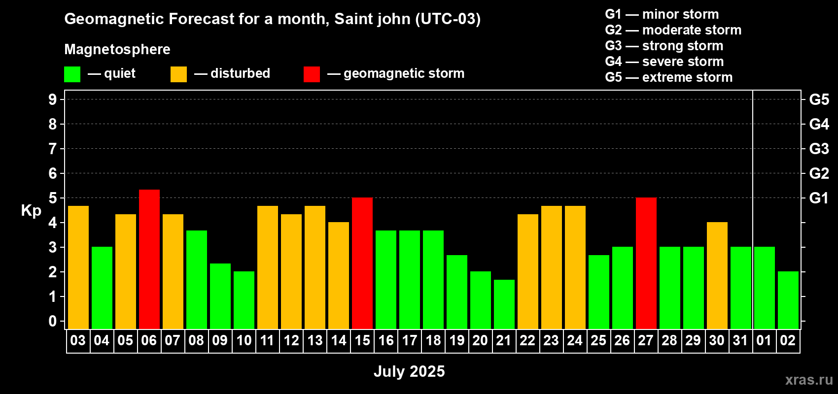 Forecast of the daily maximal value of geomagnetic index Kp for <b>1 month</b> (31 days) <b>from Jul 03, 2025 to Aug 02, 2025</b>
