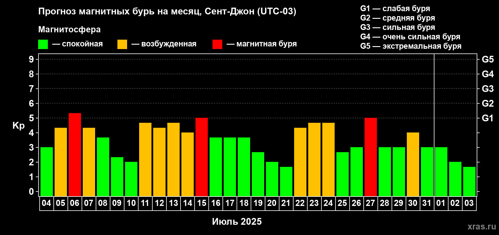 Прогноз максимального суточного геомагнитного индекса Kp на <b>1 месяц</b> (31 день) <b>с 04 июля по 03 августа 2025 г</b>