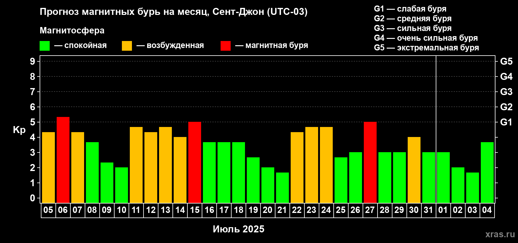 Прогноз максимального суточного геомагнитного индекса Kp на <b>1 месяц</b> (31 день) <b>с 05 июля по 04 августа 2025 г</b>