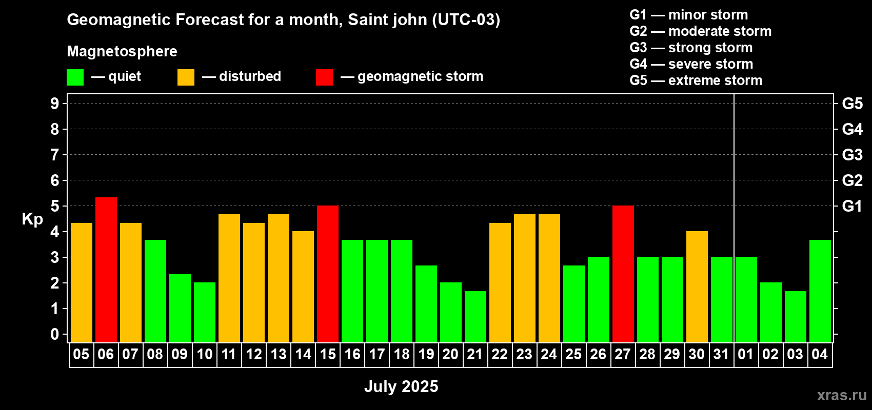 Forecast of the daily maximal value of geomagnetic index Kp for <b>1 month</b> (31 days) <b>from Jul 05, 2025 to Aug 04, 2025</b>