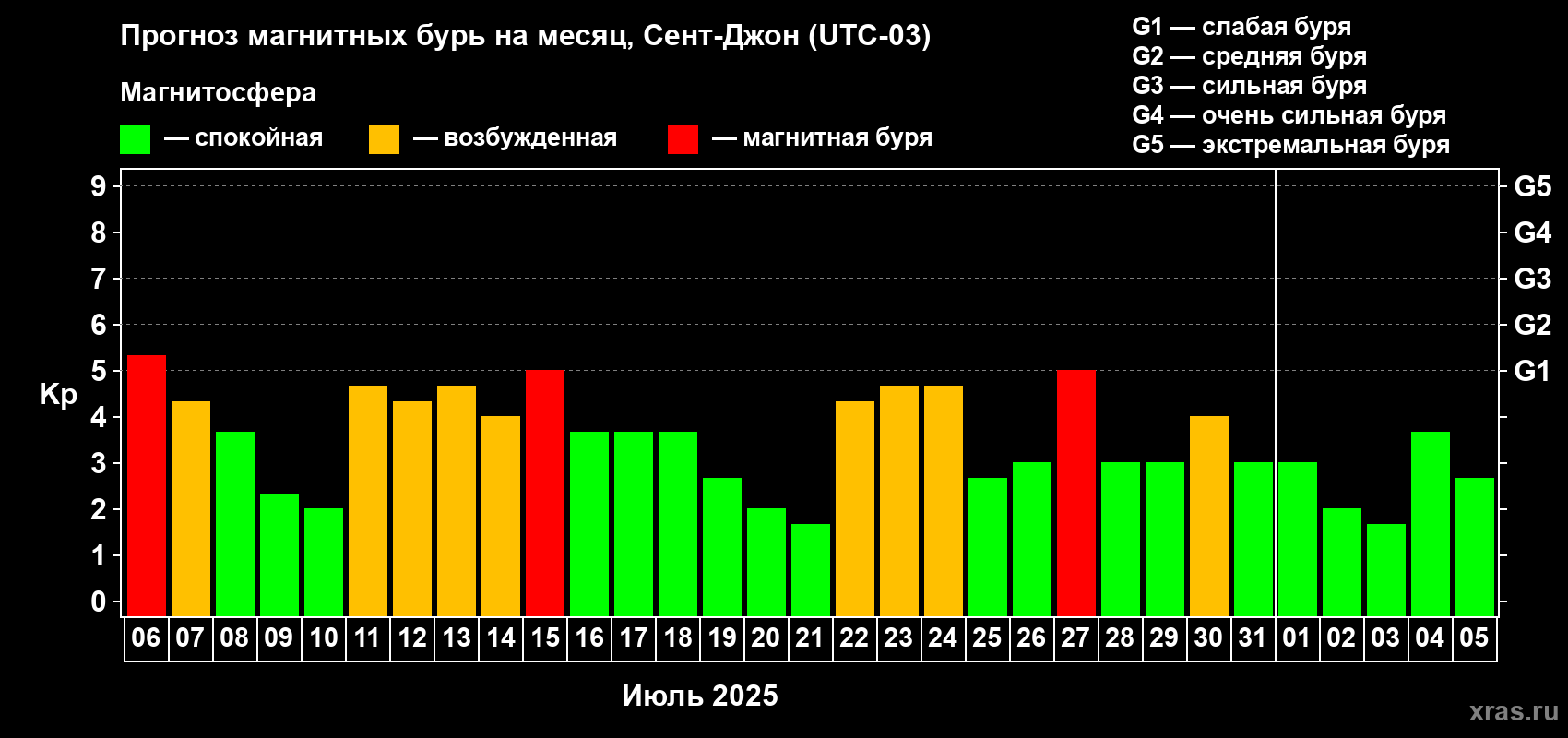 Прогноз максимального суточного геомагнитного индекса Kp на <b>1 месяц</b> (31 день) <b>с 06 июля по 05 августа 2025 г</b>