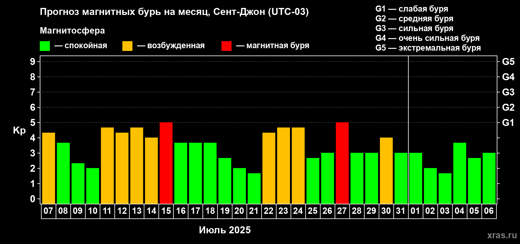Прогноз максимального суточного геомагнитного индекса Kp на <b>1 месяц</b> (31 день) <b>с 07 июля по 06 августа 2025 г</b>