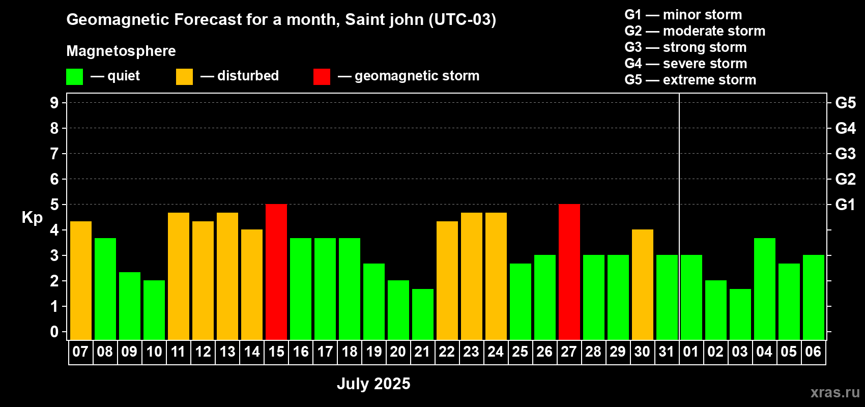 Forecast of the daily maximal value of geomagnetic index Kp for <b>1 month</b> (31 days) <b>from Jul 07, 2025 to Aug 06, 2025</b>