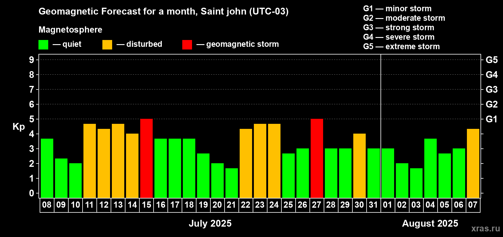 Forecast of the daily maximal value of geomagnetic index Kp for <b>1 month</b> (31 days) <b>from Jul 08, 2025 to Aug 07, 2025</b>