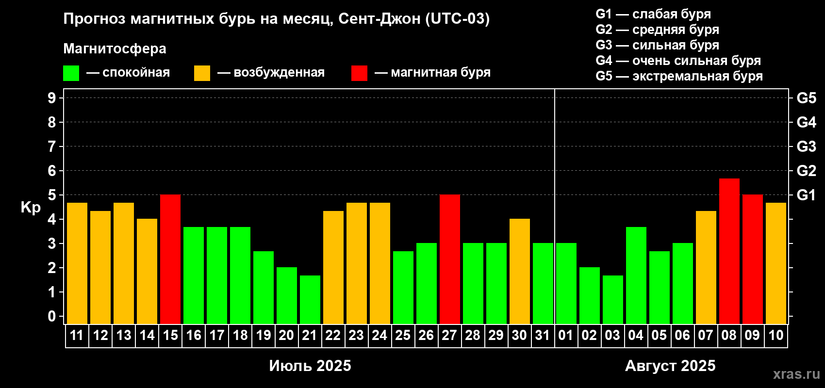 Прогноз максимального суточного геомагнитного индекса Kp на <b>1 месяц</b> (31 день) <b>с 11 июля по 10 августа 2025 г</b>