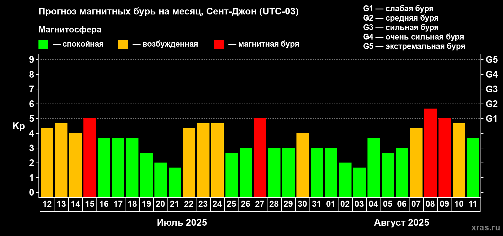 Прогноз максимального суточного геомагнитного индекса Kp на <b>1 месяц</b> (31 день) <b>с 12 июля по 11 августа 2025 г</b>