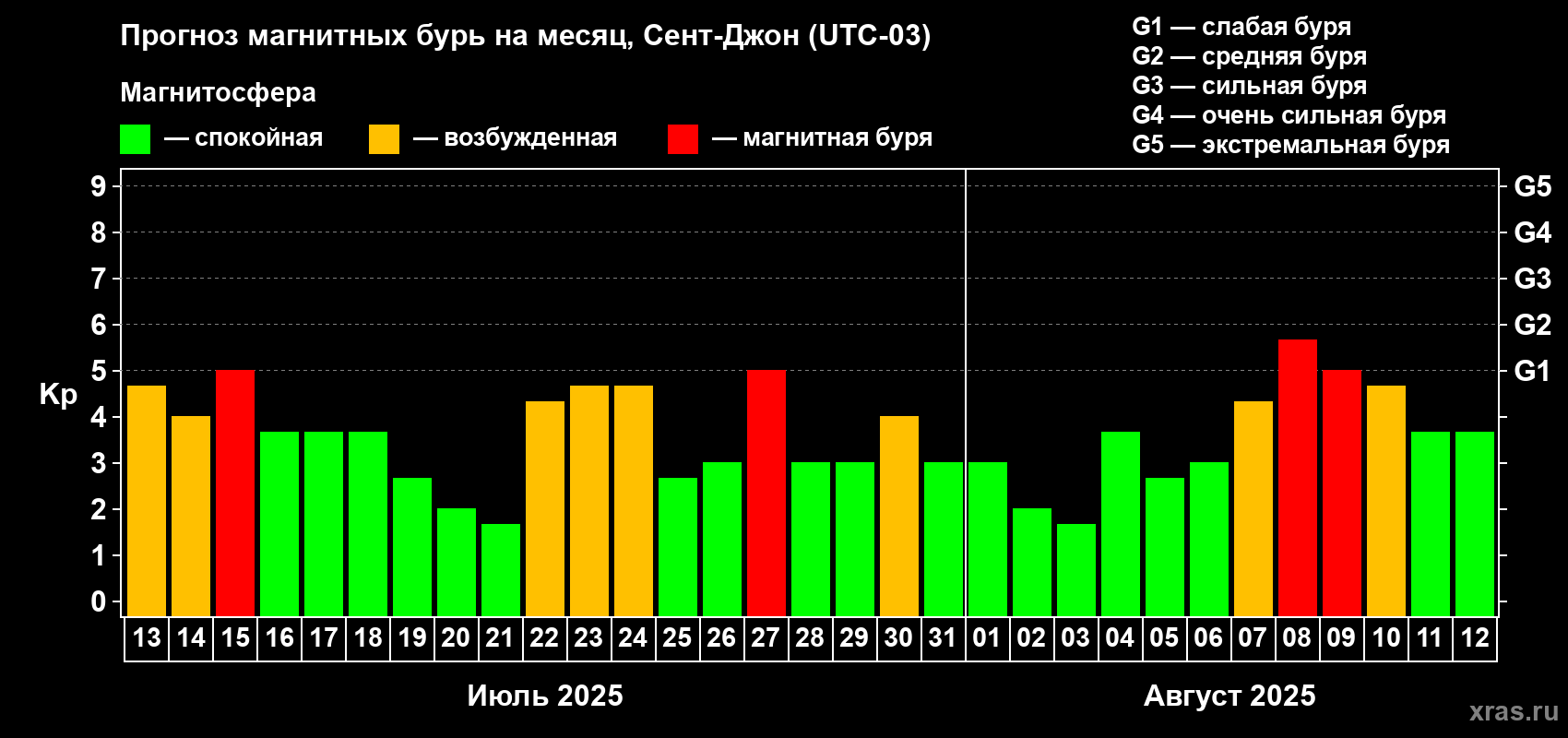 Прогноз максимального суточного геомагнитного индекса Kp на <b>1 месяц</b> (31 день) <b>с 13 июля по 12 августа 2025 г</b>