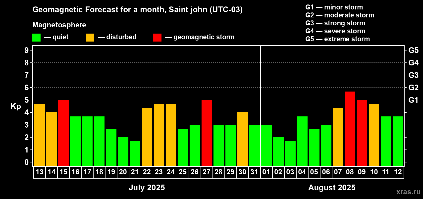 Forecast of the daily maximal value of geomagnetic index Kp for <b>1 month</b> (31 days) <b>from Jul 13, 2025 to Aug 12, 2025</b>