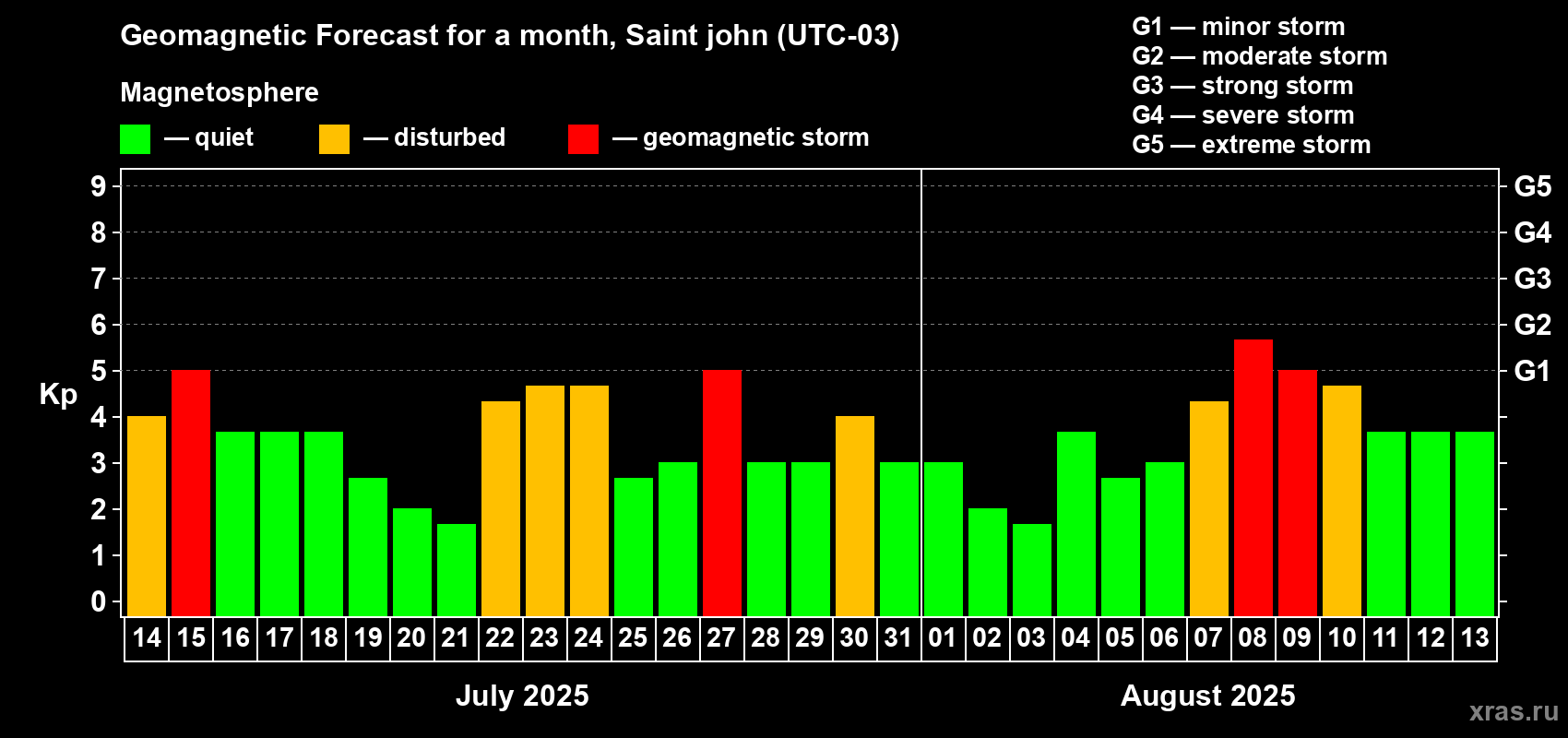 Forecast of the daily maximal value of geomagnetic index Kp for <b>1 month</b> (31 days) <b>from Jul 14, 2025 to Aug 13, 2025</b>
