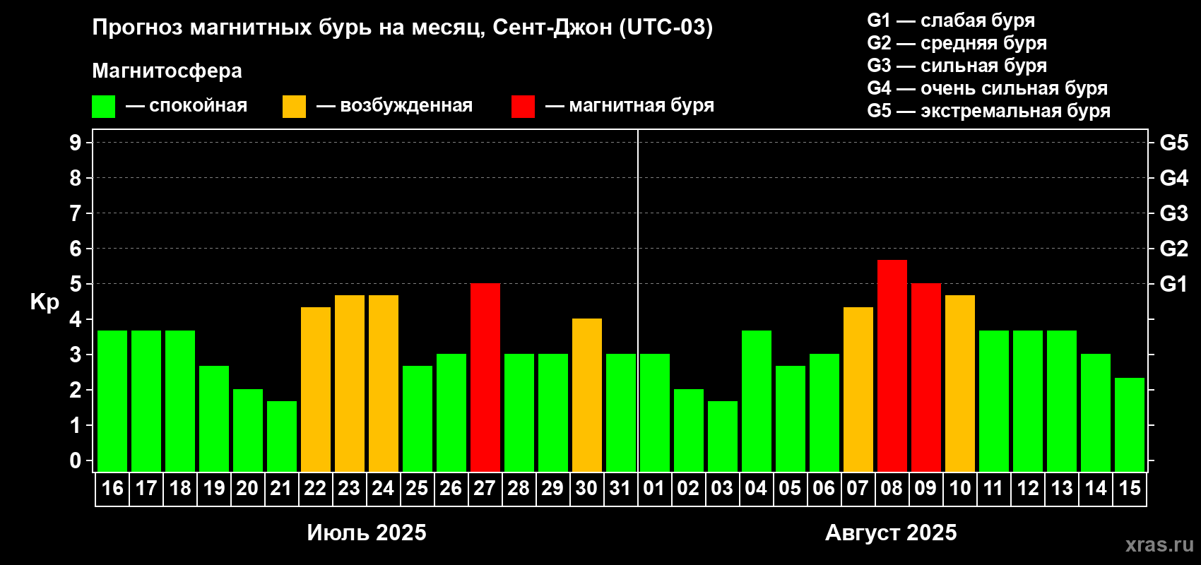 Прогноз максимального суточного геомагнитного индекса Kp на <b>1 месяц</b> (31 день) <b>с 16 июля по 15 августа 2025 г</b>