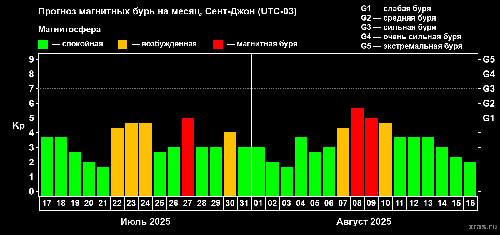 Прогноз максимального суточного геомагнитного индекса Kp на <b>1 месяц</b> (31 день) <b>с 17 июля по 16 августа 2025 г</b>