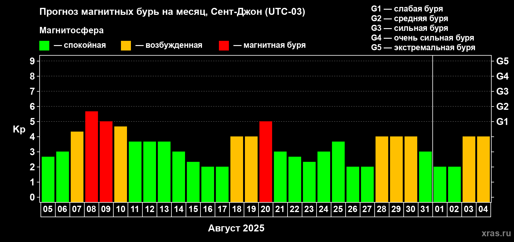 Прогноз максимального суточного геомагнитного индекса Kp на <b>1 месяц</b> (31 день) <b>с 05 августа по 04 сентября 2025 г</b>