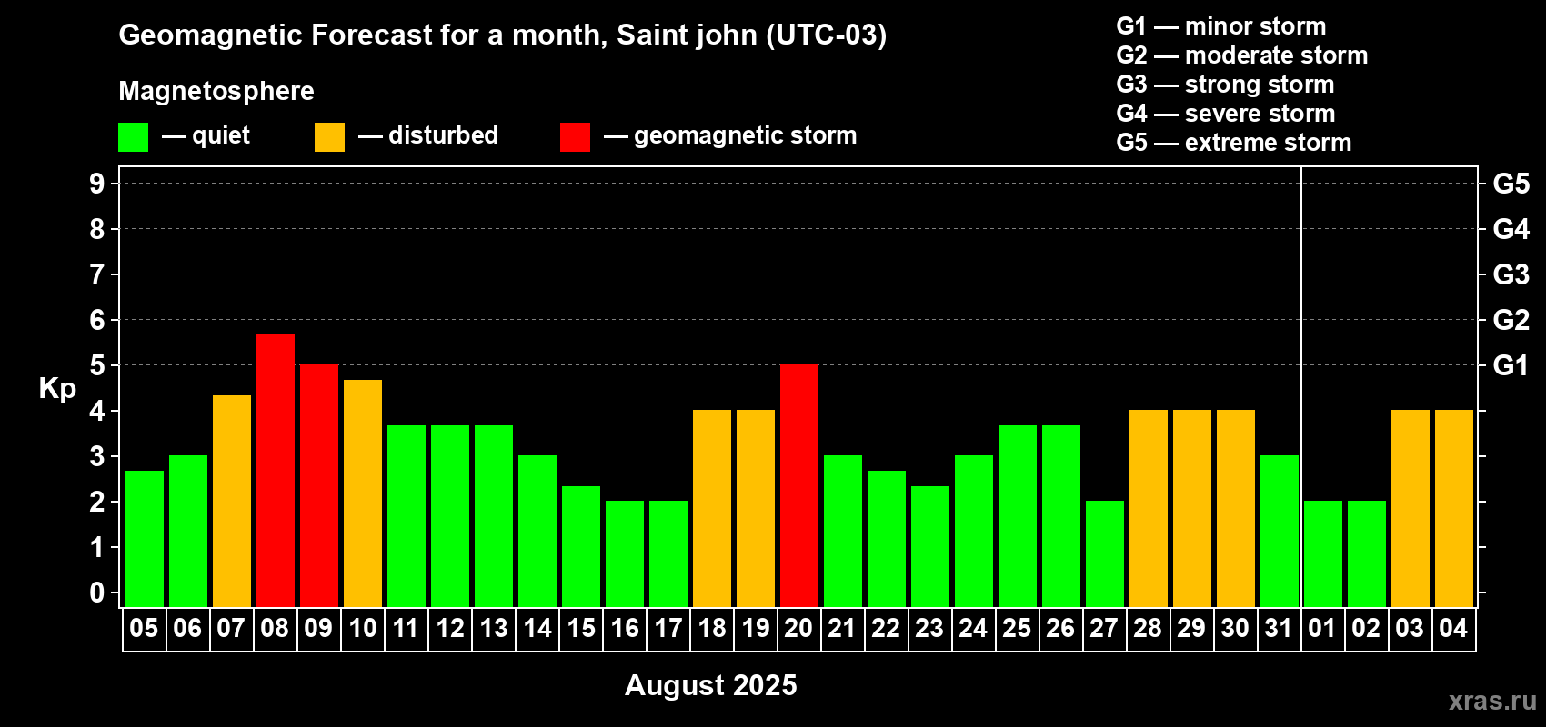Forecast of the daily maximal value of geomagnetic index Kp for <b>1 month</b> (31 days) <b>from Aug 05, 2025 to Sep 04, 2025</b>