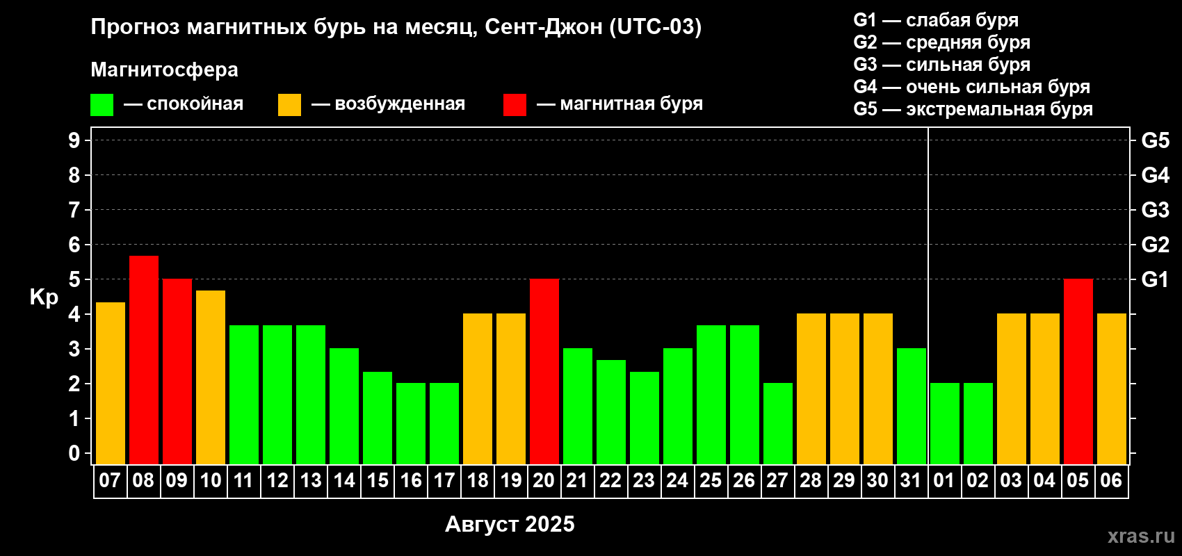 Прогноз максимального суточного геомагнитного индекса Kp на <b>1 месяц</b> (31 день) <b>с 07 августа по 06 сентября 2025 г</b>