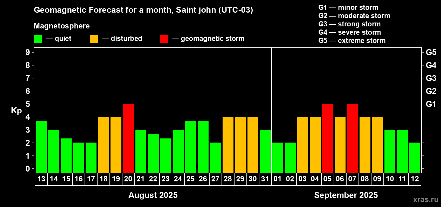 Forecast of the daily maximal value of geomagnetic index Kp for <b>1 month</b> (31 days) <b>from Aug 13, 2025 to Sep 12, 2025</b>