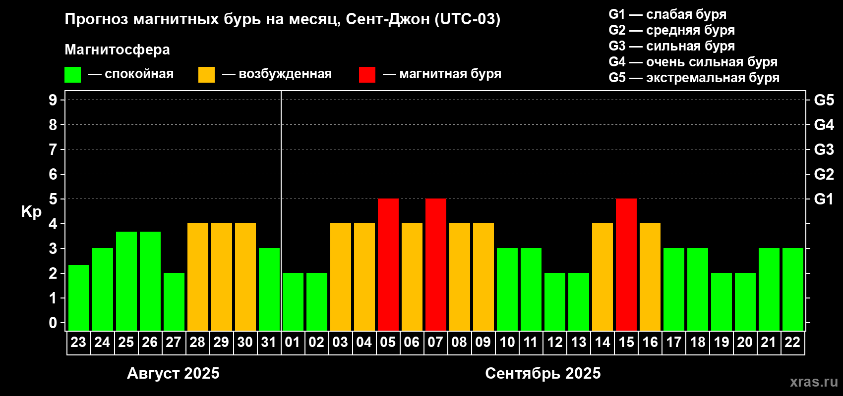 Прогноз максимального суточного геомагнитного индекса Kp на <b>1 месяц</b> (31 день) <b>с 23 августа по 22 сентября 2025 г</b>