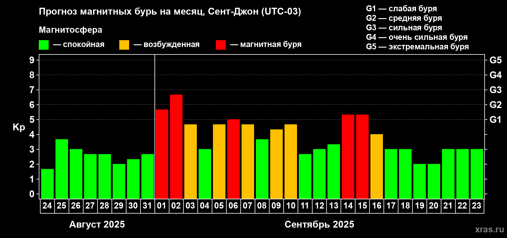 Прогноз максимального суточного геомагнитного индекса Kp на <b>1 месяц</b> (31 день) <b>с 24 августа по 23 сентября 2025 г</b>