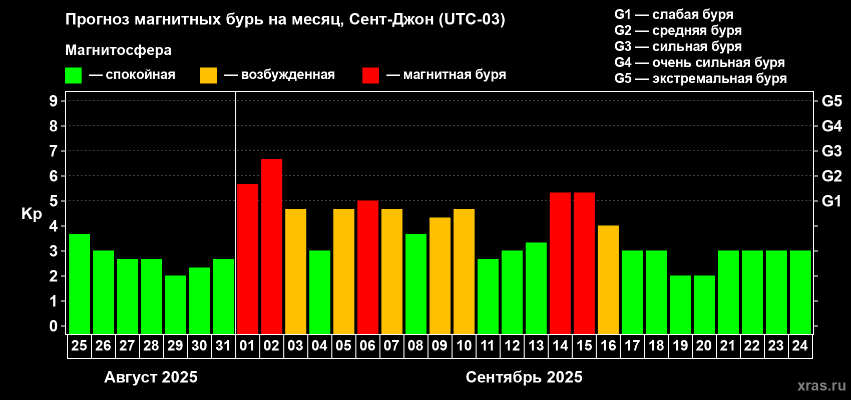 Прогноз максимального суточного геомагнитного индекса Kp на <b>1 месяц</b> (31 день) <b>с 25 августа по 24 сентября 2025 г</b>