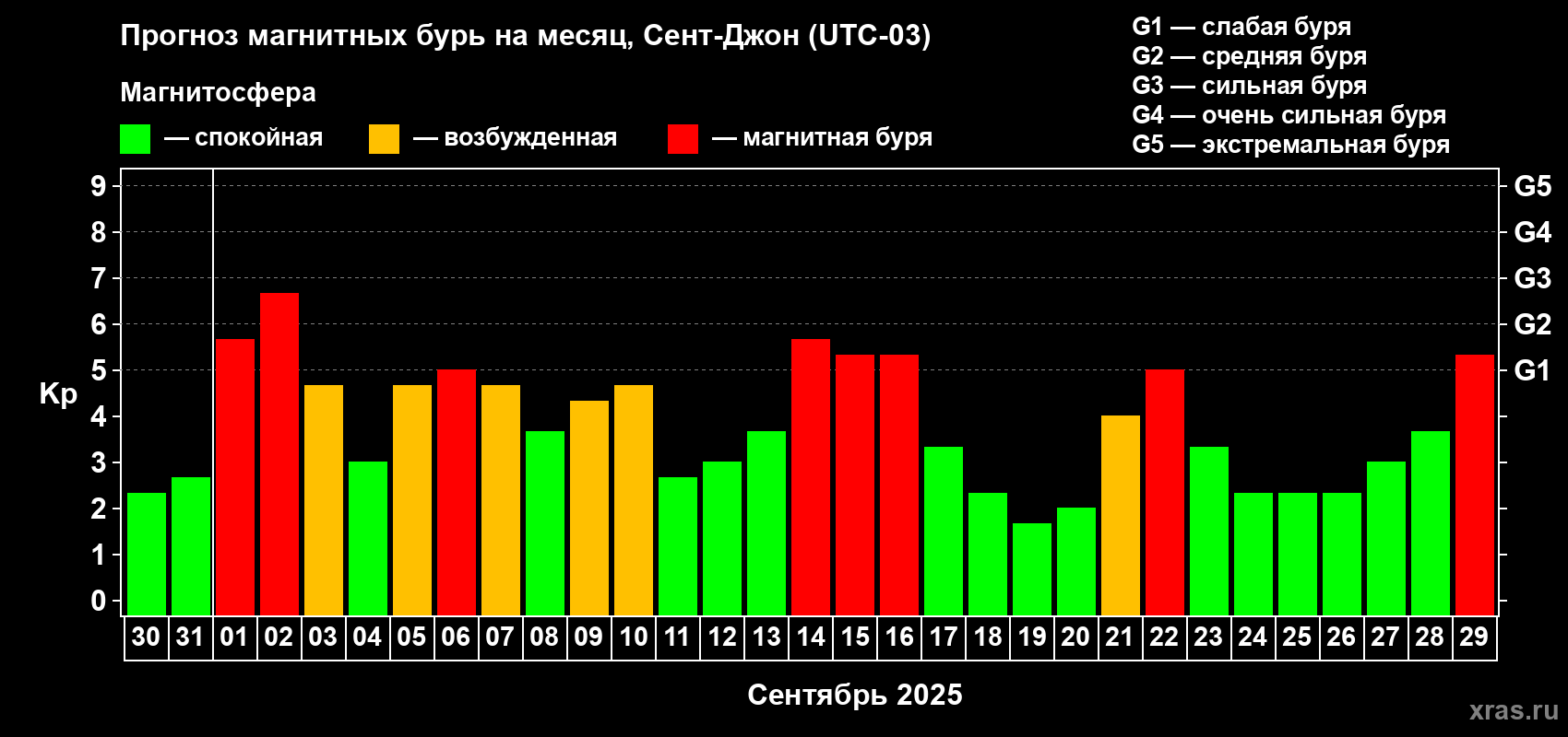 Прогноз максимального суточного геомагнитного индекса Kp на <b>1 месяц</b> (31 день) <b>с 30 августа по 29 сентября 2025 г</b>