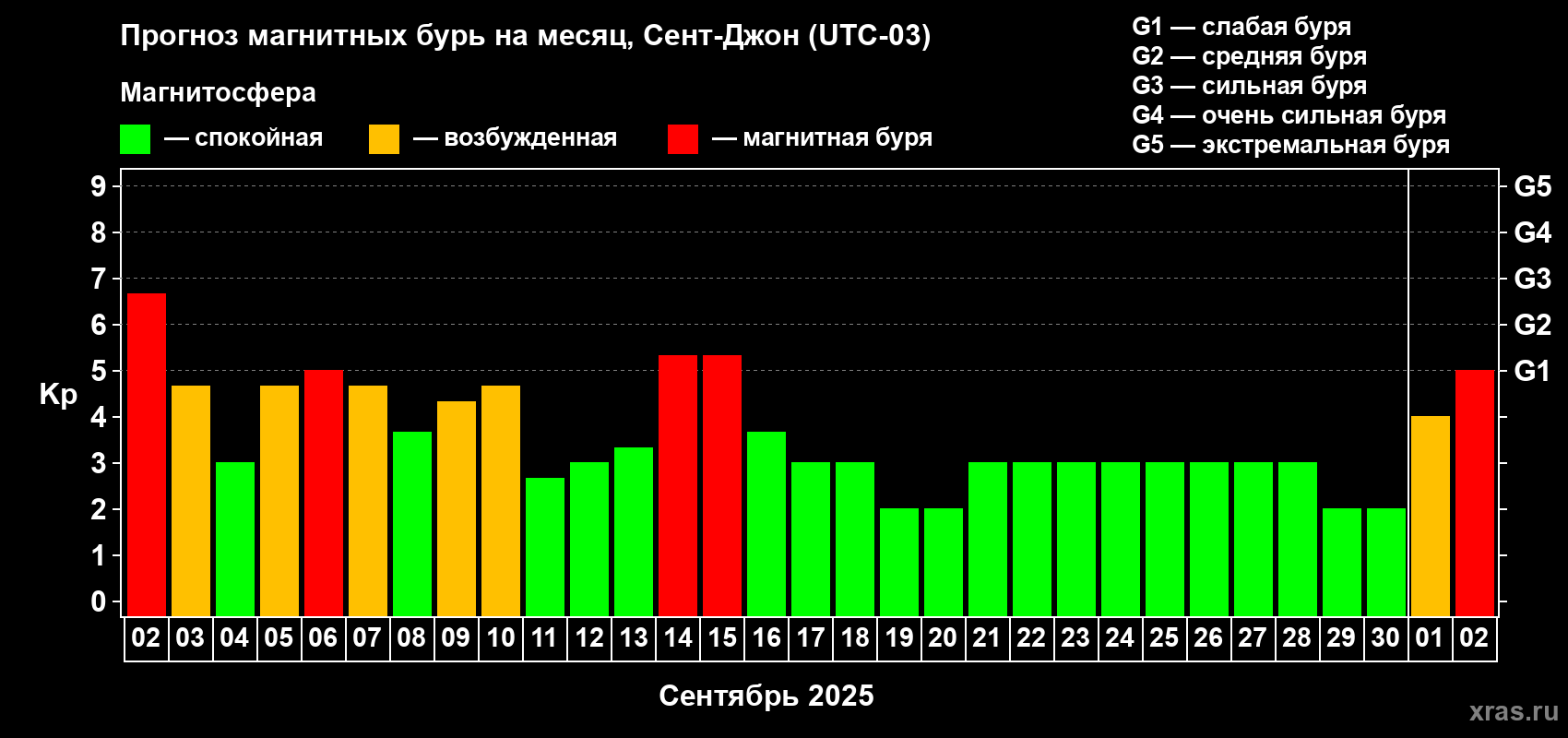 Прогноз максимального суточного геомагнитного индекса Kp на <b>1 месяц</b> (31 день) <b>с 02 сентября по 02 октября 2025 г</b>