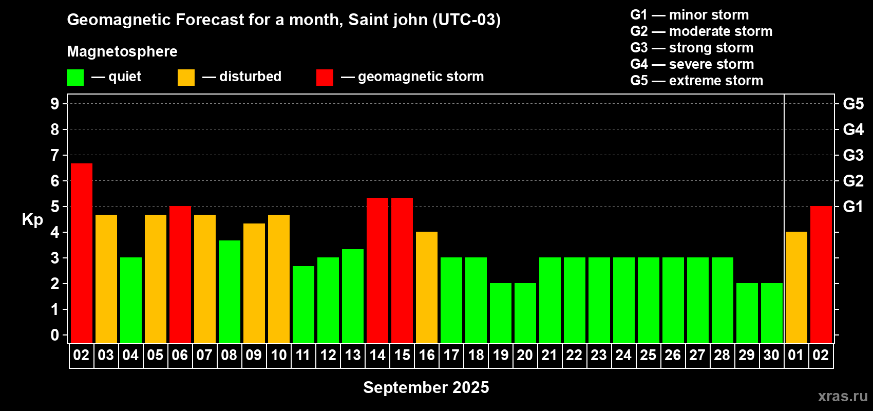 Forecast of the daily maximal value of geomagnetic index Kp for <b>1 month</b> (31 days) <b>from Sep 02, 2025 to Oct 02, 2025</b>