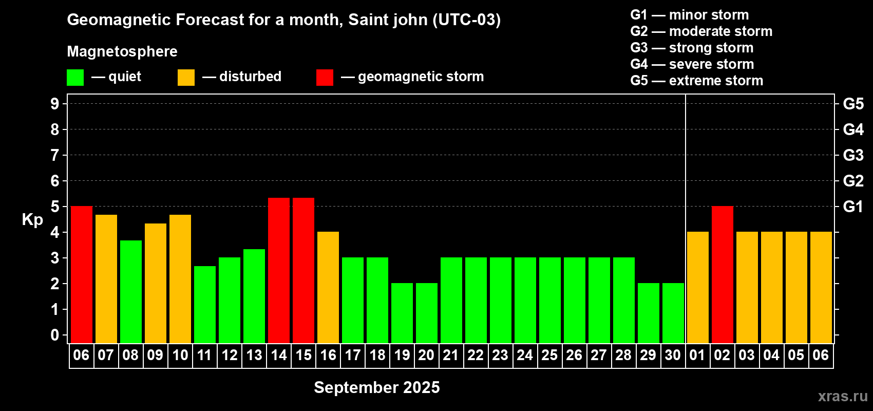 Forecast of the daily maximal value of geomagnetic index Kp for <b>1 month</b> (31 days) <b>from Sep 06, 2025 to Oct 06, 2025</b>