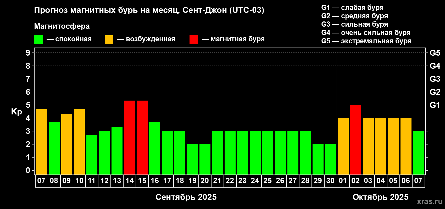 Прогноз максимального суточного геомагнитного индекса Kp на <b>1 месяц</b> (31 день) <b>с 07 сентября по 07 октября 2025 г</b>